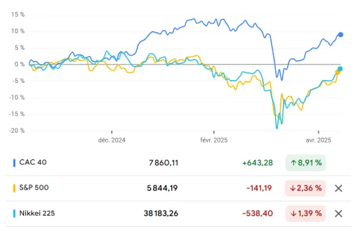 📈 Les marchés boursiers repartent de l'avant, Avignon, Or & Vintage