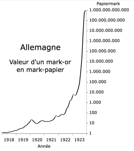 1923 : Une tasse de café coûtait 5 000 marks. Deux minutes plus tard : 7 000 marks., Avignon, Or & Vintage